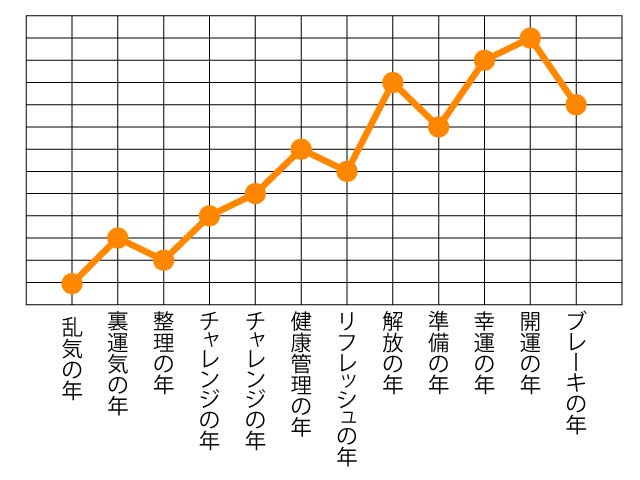ゲッターズ飯田の五星三心占い12年周期の運気グラフ（過去の運気グラフ、未来の運気グラフ）