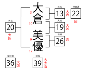 結婚して名前が「大倉美優」に変わると大凶